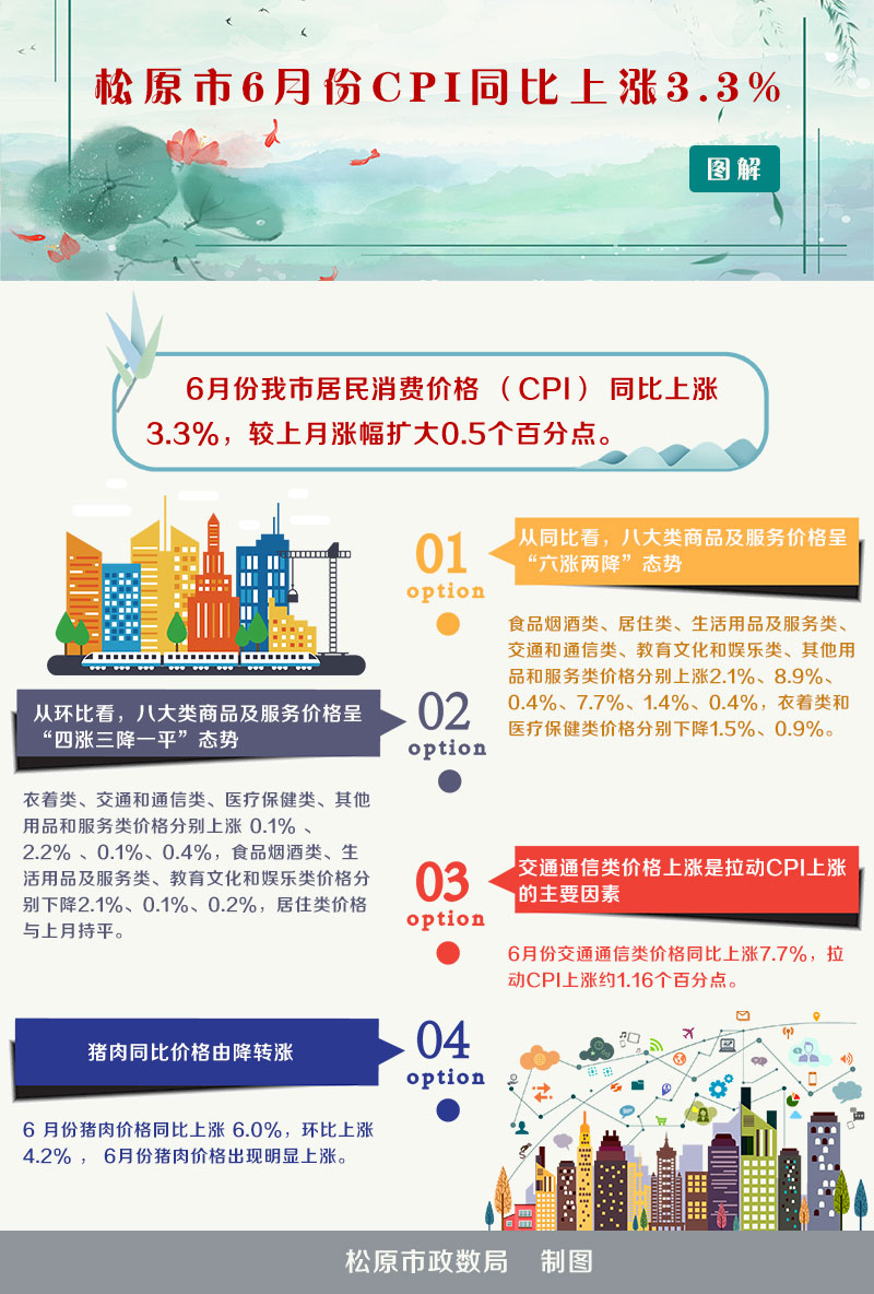松原市6月份CPI同比上漲3.jpg